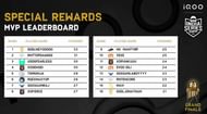 MVP leaderboard after Day 3 (Image via BGIS 2021)